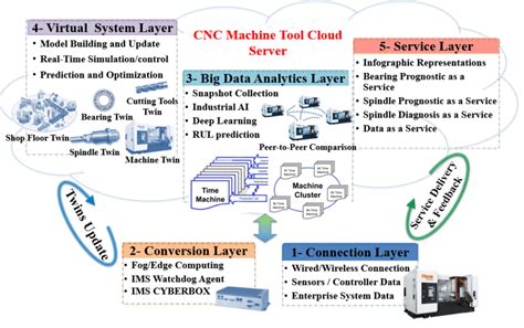 cnc machine journals|cnc machine tools predictive maintenance.